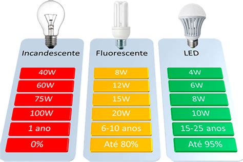 Proibição das lâmpadas incandescentes Entenda por quê é uma boa