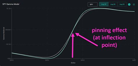 Pin / Pinning Effect from Gamma – SpotGamma Support Center