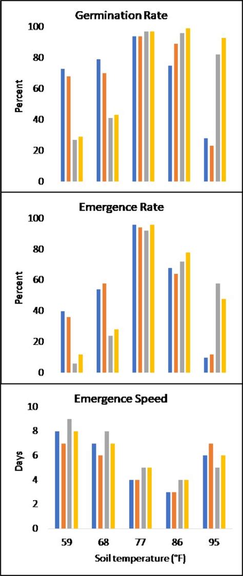 Soil Temperatures And Planting Timing Part 1 Of 3 Optimal Soil