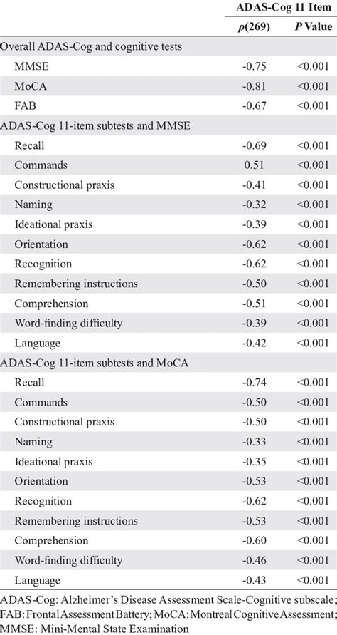 Correlation Between Adas Cog Total Error Score And Cognitive Measures