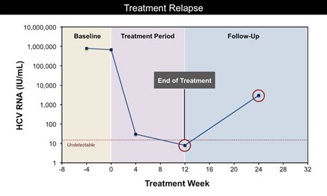 Core Concepts Monitoring During And After Hcv Treatment 42 Off