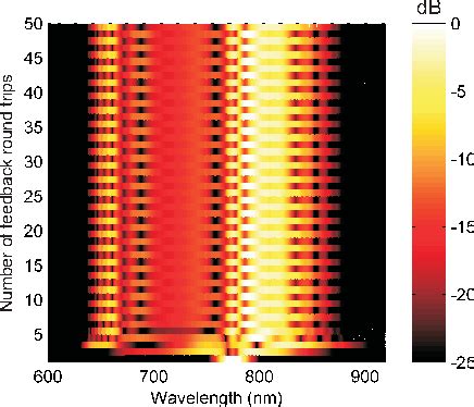 Figure From Experimental Investigations On Nonlinear Dynamics In