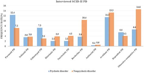 Frontiers Prevalence Of Comorbid Personality Disorder In Psychotic And Non Psychotic Disorders