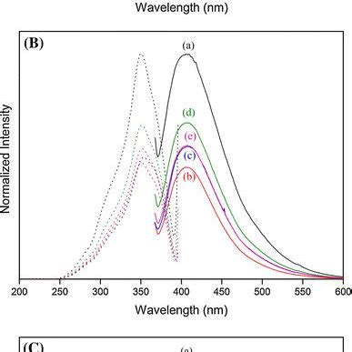 Fluorescence excitation λ em 406 nm and emission λ exc 357 nm