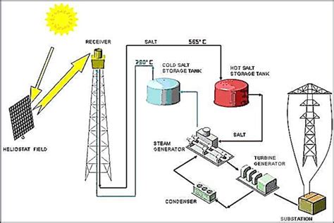 Schematic diagram of a concentrated solar power station | Download Scientific Diagram