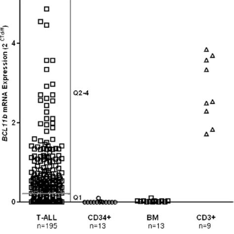 Bcl11b Mrna Expression In T All Patients And Healthy Donors A