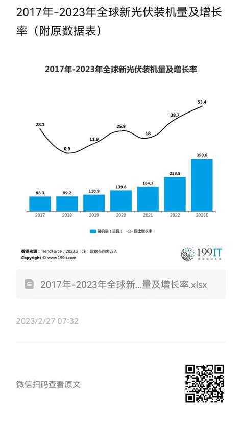 2017年 2023年全球新光伏装机量及增长率附原数据表 互联网数据资讯网 199IT 中文互联网数据研究资讯中心 199IT