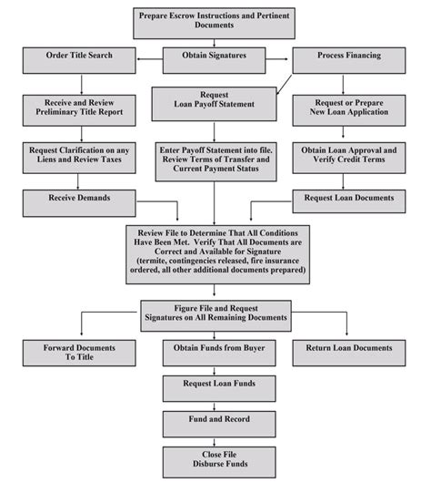 Escrow Process Flow Chart California