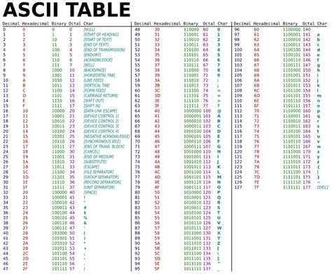 Ascii Table