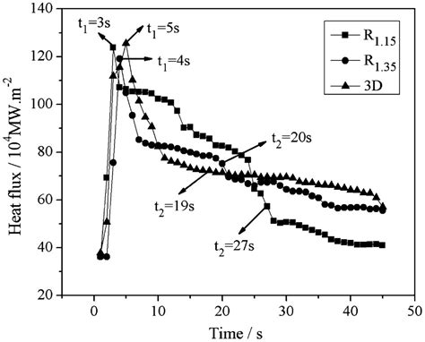 Development Of Low Fluoride And Titanium Bearing Mould Fluxes For Medium Carbon Peritectic Steel