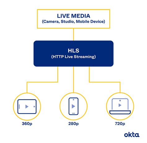 Hls Streaming Definition Usage Pros And Cons Okta