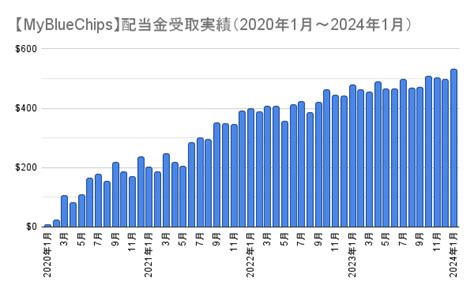 【米国株配当基盤】今週の買い増し Mo こたろーの米国株投資