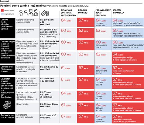 Pensioni Gli Sconfitti Di Quota 100 La Repubblica