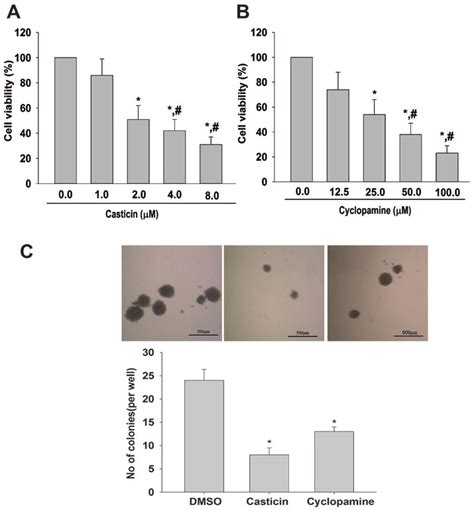 Skov3 Cell Proliferation And Colony Formation Are Inhibited By Casticin