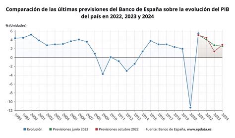 Banco de España recorta al 1 4 el alza del PIB en 2023 y retrasa a