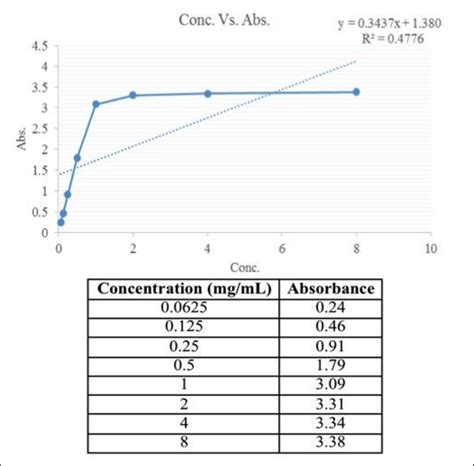 Concentration Vs Absorbance Curve Generated From Data Collected Using Download Scientific