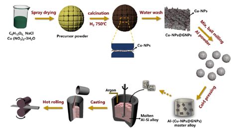 Copper Coated Graphene Nanoplatelets Reinforced Al Si Alloy Matrix