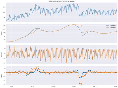 Seasonal Trend Decomposition Using Loess Stl Statsmodels 0150 328