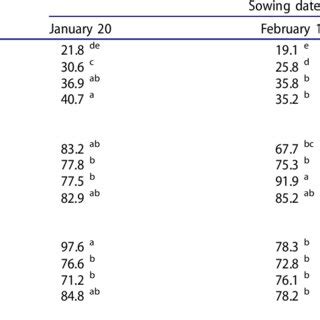 Effect Of Sowing Dates Intra Row Spacing And N Doses On Dma And Its