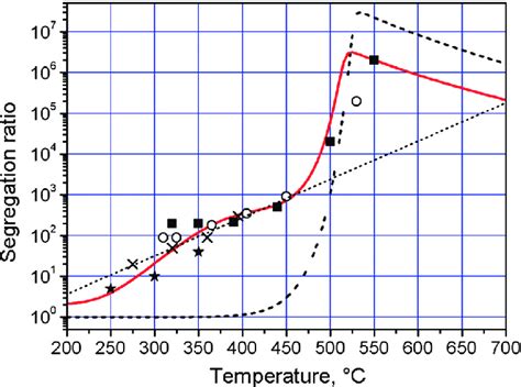 Color Online Dependences Of Sb Segregation Ratio In Si On Growth