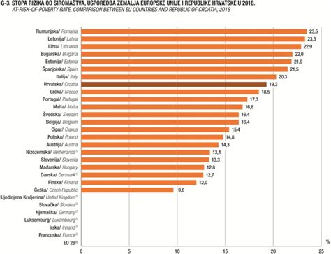 Siromaštvo i materijalna deprivacija u 2018 Grabancijaš