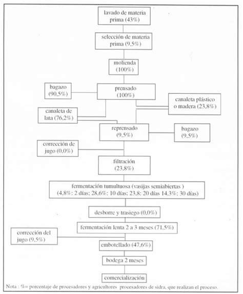 Figura Procedimiento De Elaboraci N De Sidra En La Provincia De