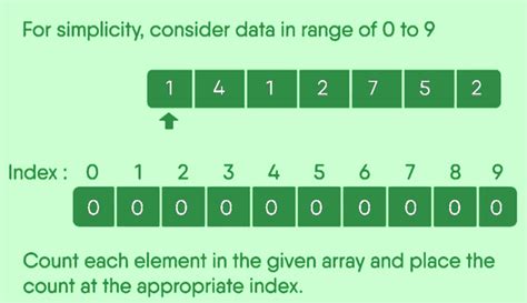 Introduction To Sorting Techniques Data Structure And Algorithm Tutorials Geeksforgeeks