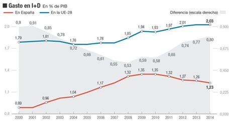 El Desafío De Devolver El Crecimiento A La Inversión En I D Cinco Días