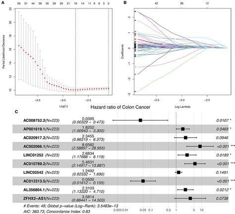 Frontiers Construction And Validation Of A Cuproptosis Related Lncrna