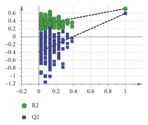 Group Bs Pca Score Plot Opls Da Score Plot And Permutation Test Plot