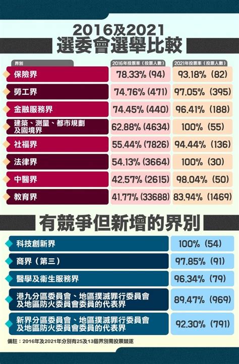 對比上屆選委會選舉 今屆多個分組轉團體票投票率升｜即時新聞｜港澳｜oncc東網