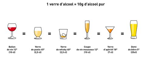 Illustration Des Quivalences Alcool