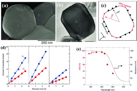 A SEM Images Of SrTiO 3 Al Loaded With Rh Cr 2 O 3 CoOOH B And