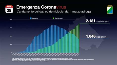 Dati Grafici Tabelle Coronavirus Abruzzo Maggio