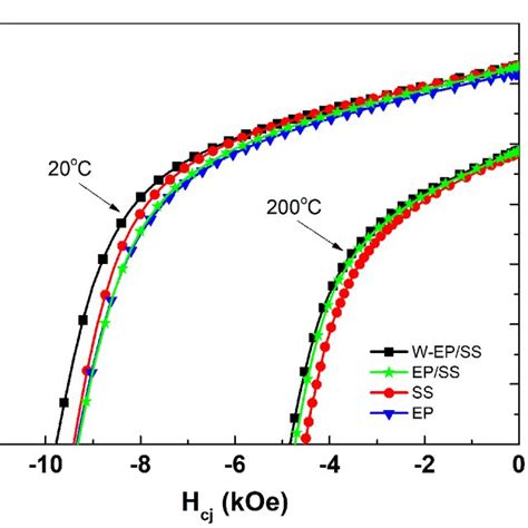 The Demagnetization Curves Of Four Types Of Bonded Magnets At And