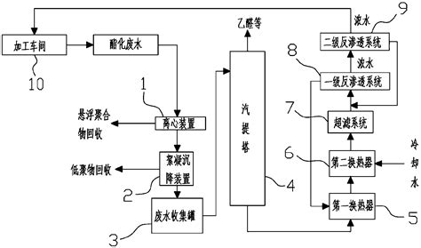 聚酯树脂废水回收处理系统