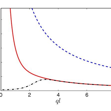 Fourier Transform Of The Screened Coulomb Potential At T