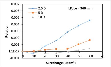 (c). Surcharge load versus rotation at soil surface. | Download ...