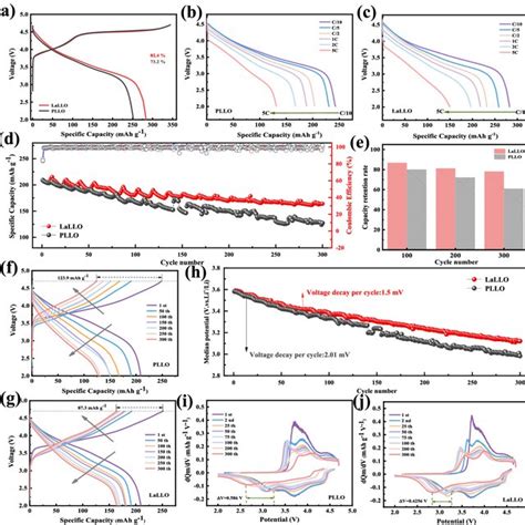 A Initial Charge Discharge Curves At 0 1 C The Discharge Specific