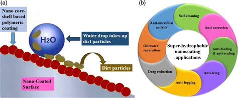 Fabrication Of Highly Efficient Nano Coreshell Structure For The