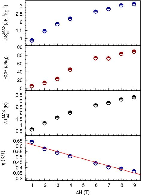 Magnetocaloric Effect Characteristics Dependence On Applied Magnetic