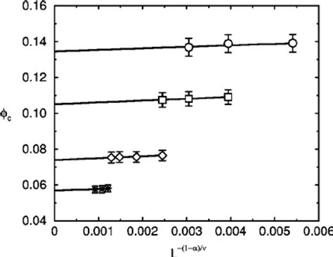 Finite Size Scaling Of Critical Composition For Four Different Chain Download Scientific