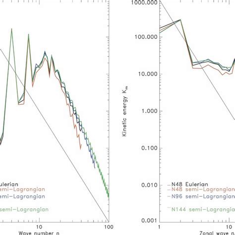 Kinetic Energy Spectra Of The Rotational Flow At Hpa From Dynamical