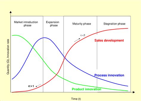 Product Life Cycle Of Innovations And Product Sales Over Time Download Scientific Diagram