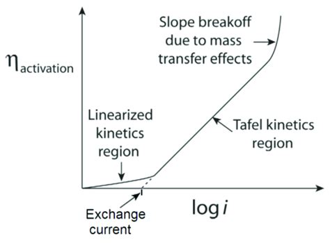 activation overpotential  current  depicted