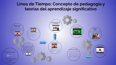 Linea De Tiempo Concepto De Pedagogia Y Teorias Del Aprendizaje Images