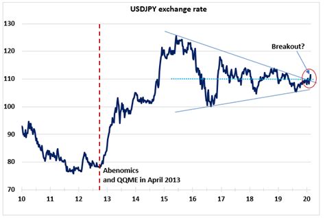 Fxy Dont Lose Faith On The Yen Nysearcafxy Seeking Alpha