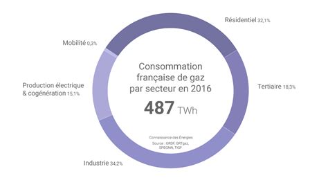 Les Perspectives Du Gaz En France D Ici