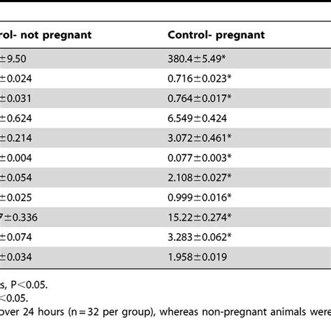 Body Composition Analyses Of Pregnant And Non Pregnant Dams Download