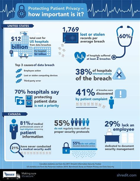 HIPAA Infographic Protecting Patient Privacy How Important Is It